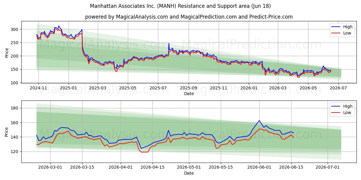  Manhattan Associates Inc. (MANH) Support and Resistance area (17 Jun) 
