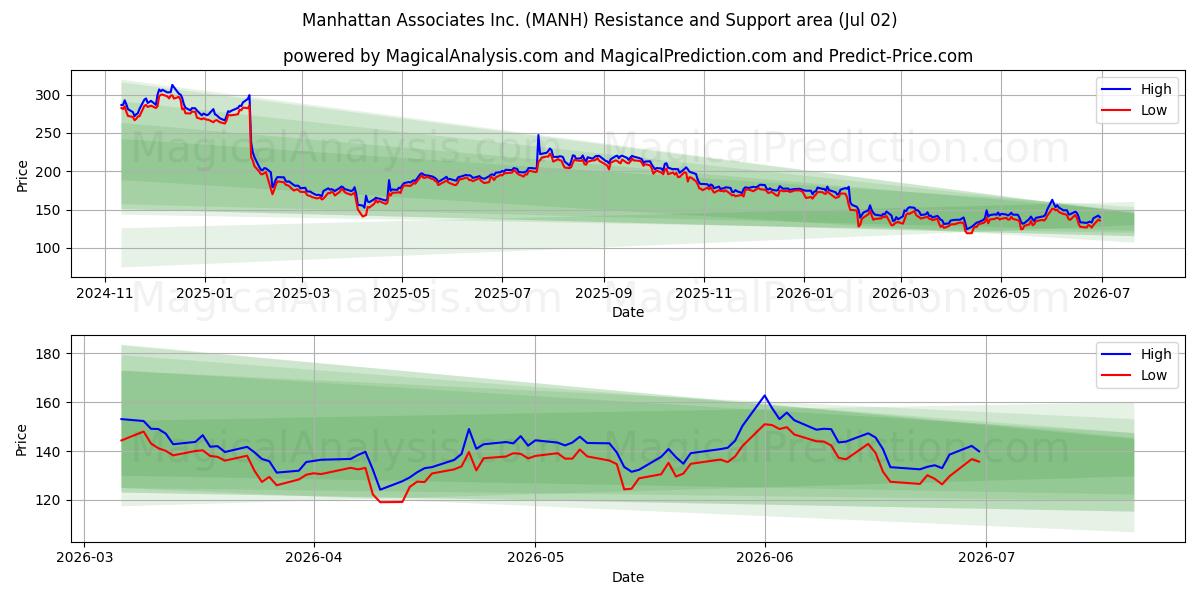  Manhattan Associates Inc. (MANH) Support and Resistance area (01 Jul) 