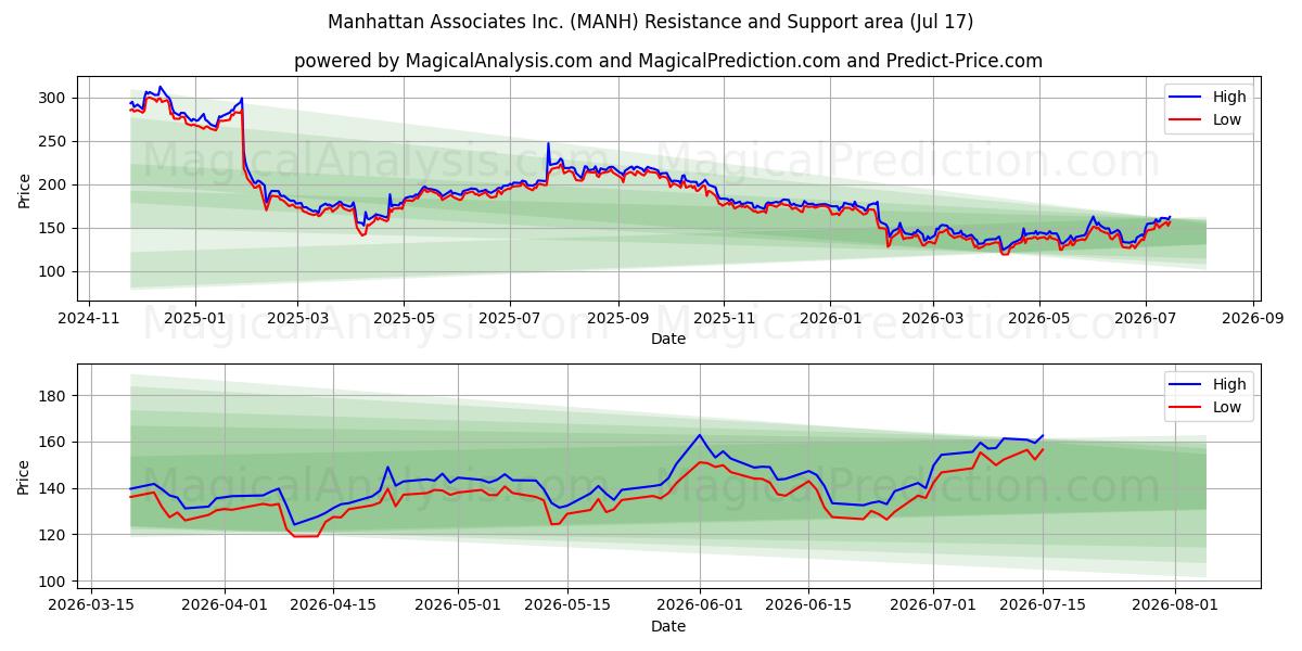  Manhattan Associates Inc. (MANH) Support and Resistance area (16 Jul) 