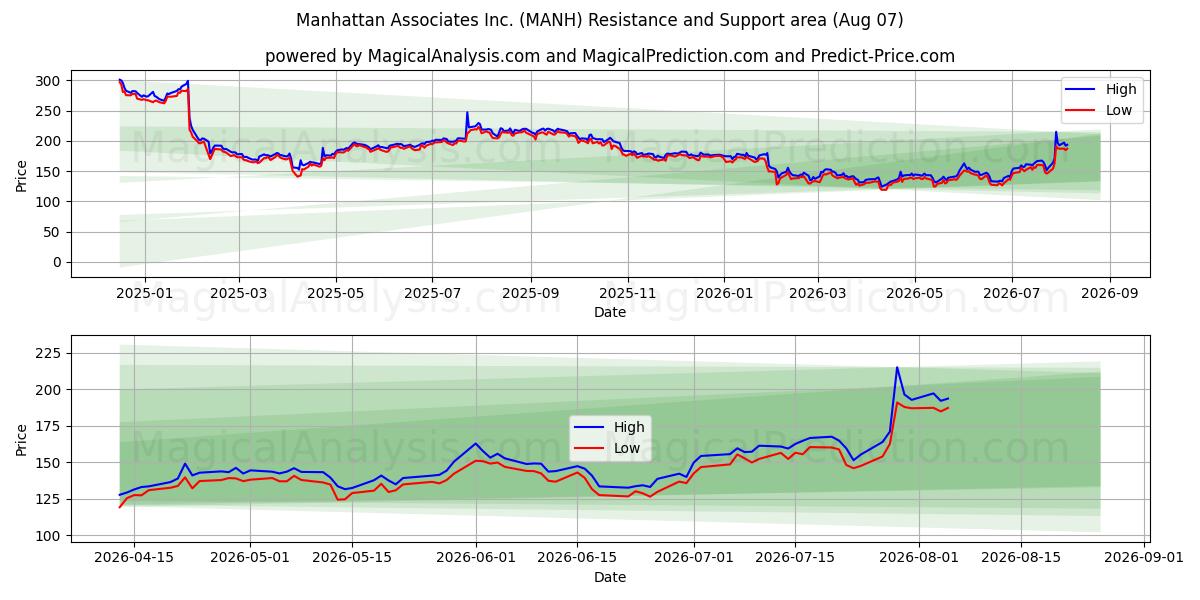  Manhattan Associates Inc. (MANH) Support and Resistance area (06 Aug) 