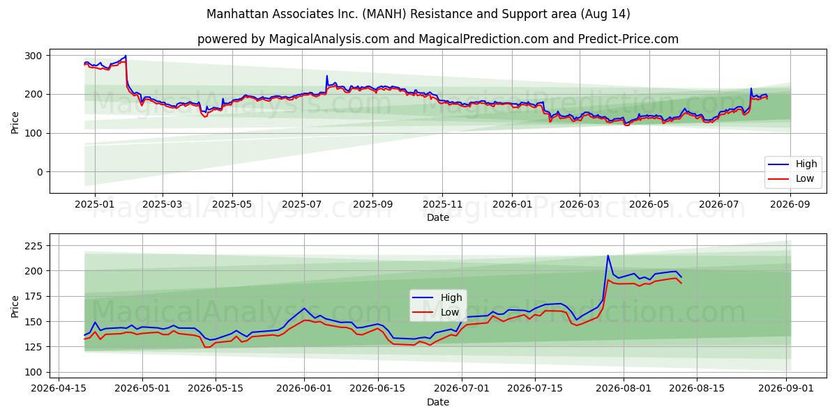  Manhattan Associates Inc. (MANH) Support and Resistance area (13 Aug) 