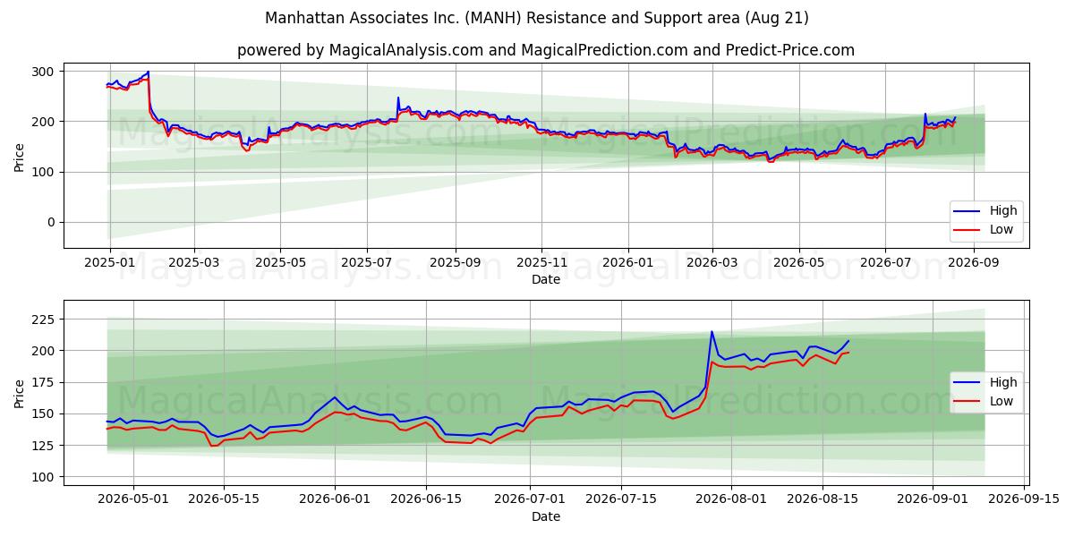  Manhattan Associates Inc. (MANH) Support and Resistance area (20 Aug) 