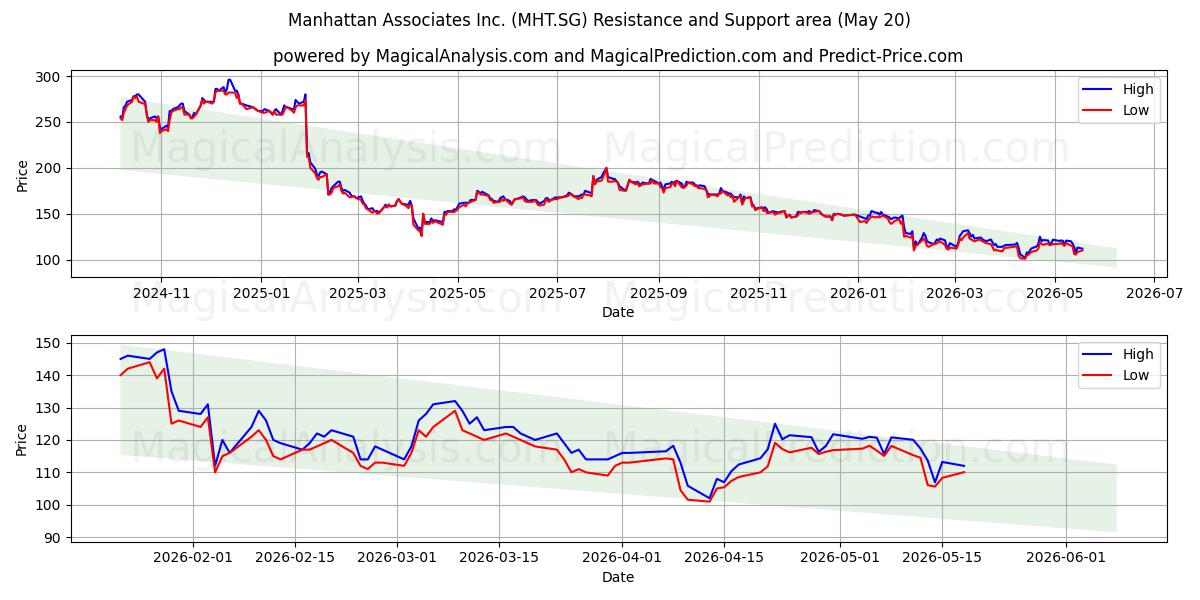  Manhattan Associates Inc. (MHT.SG) Support and Resistance area (19 May) 