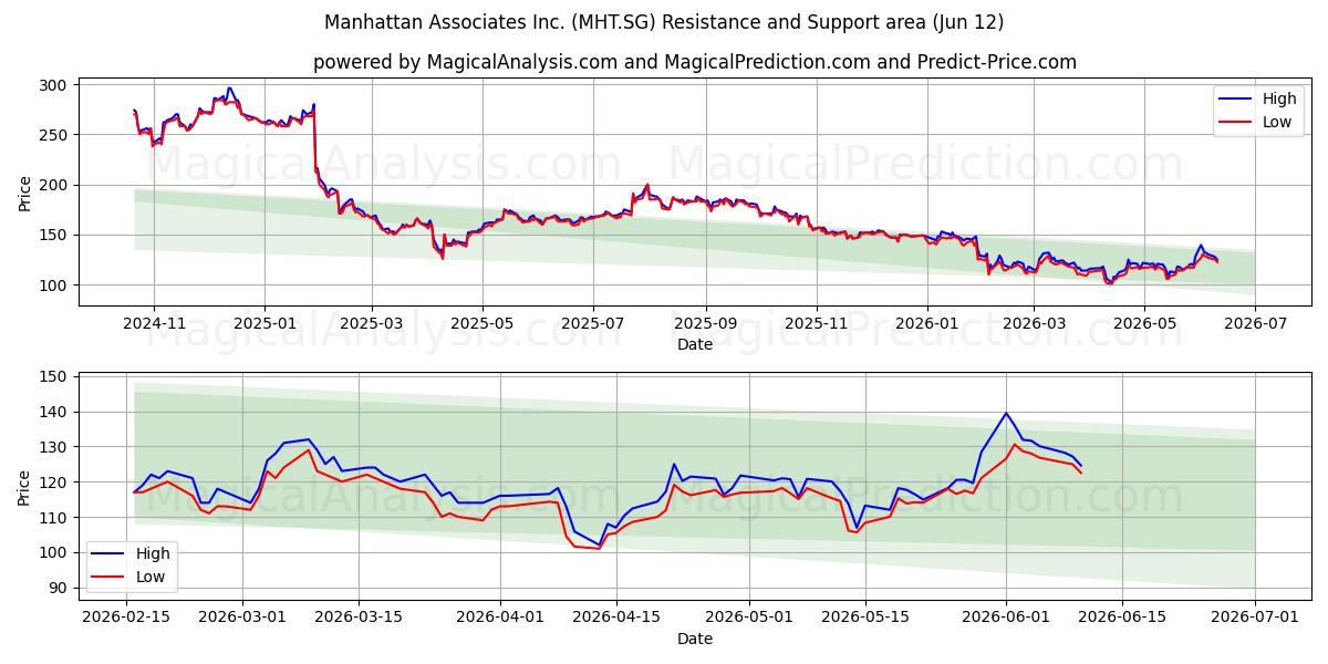  Manhattan Associates Inc. (MHT.SG) Support and Resistance area (11 Jun) 