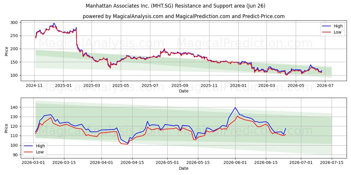 Manhattan Associates Inc. (MHT.SG) Support and Resistance area (25 Jun) 