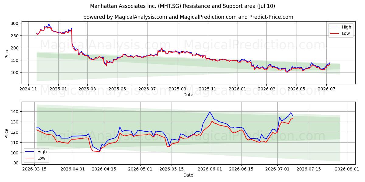  Manhattan Associates Inc. (MHT.SG) Support and Resistance area (09 Jul) 