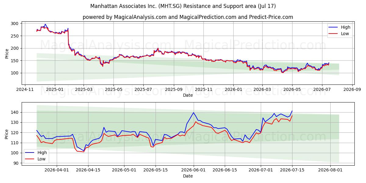  Manhattan Associates Inc. (MHT.SG) Support and Resistance area (16 Jul) 