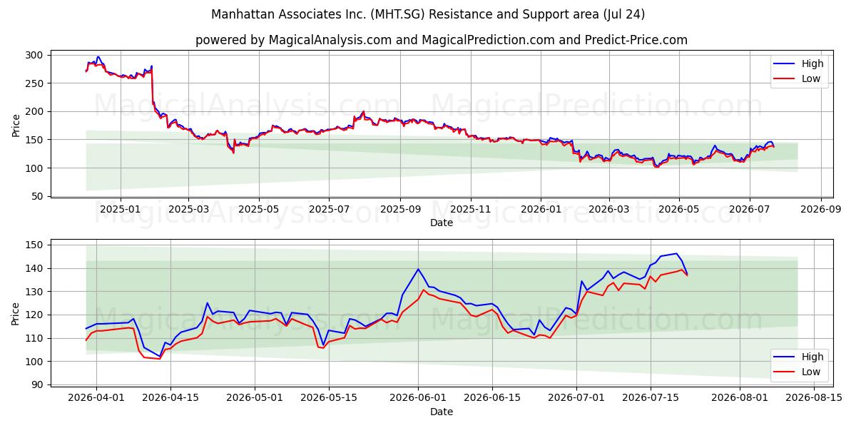  Manhattan Associates Inc. (MHT.SG) Support and Resistance area (23 Jul) 