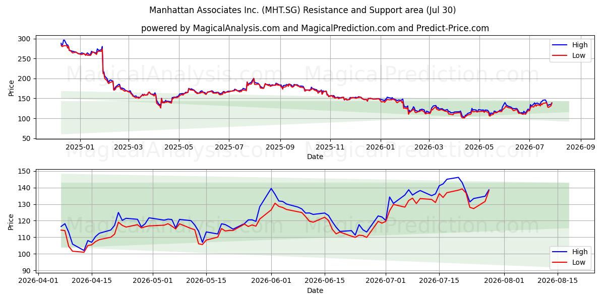  Manhattan Associates Inc. (MHT.SG) Support and Resistance area (29 Jul) 