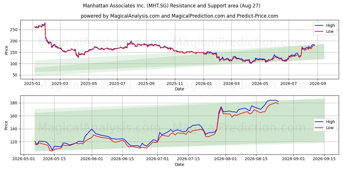  Manhattan Associates Inc. (MHT.SG) Support and Resistance area (26 Aug) 