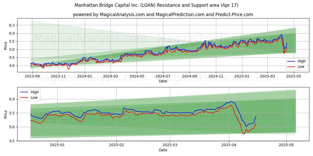  Manhattan Bridge Capital Inc. (LOAN) Support and Resistance area (17 Apr) 