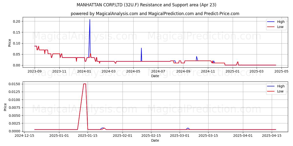  MANHATTAN CORP.LTD (32U.F) Support and Resistance area (23 Apr) 