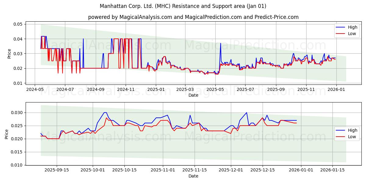  Manhattan Corp. Ltd. (MHC) Support and Resistance area (31 Dec) 