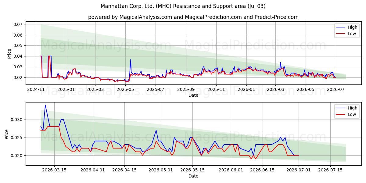  Manhattan Corp. Ltd. (MHC) Support and Resistance area (02 Jul) 