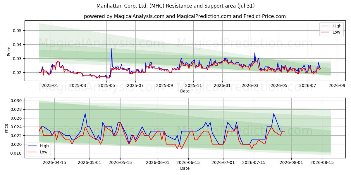  Manhattan Corp. Ltd. (MHC) Support and Resistance area (30 Jul) 