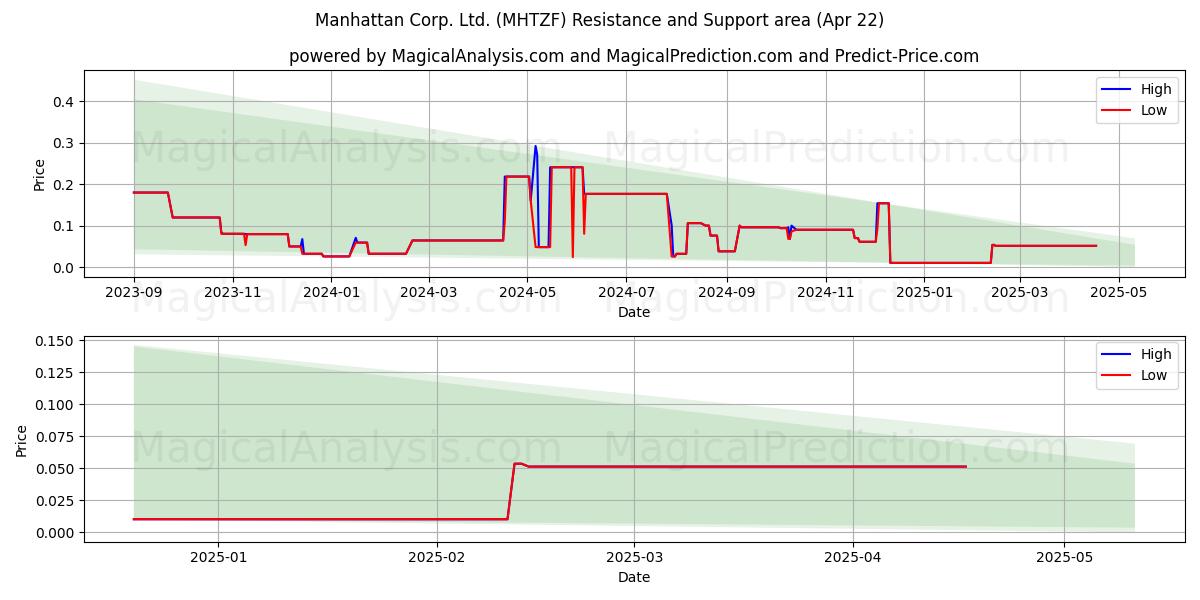  Manhattan Corp. Ltd. (MHTZF) Support and Resistance area (22 Apr) 
