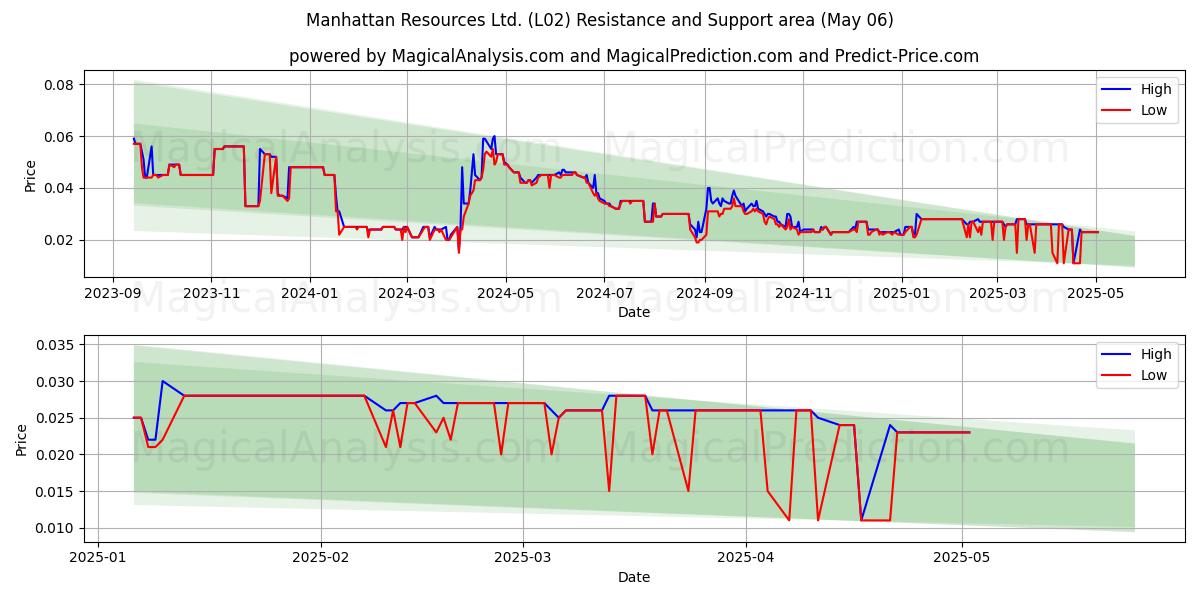 Manhattan Resources Ltd. (L02) Support and Resistance area (06 May) Manhattan Resources Ltd. (L02) Support and Resistance area (06 May)