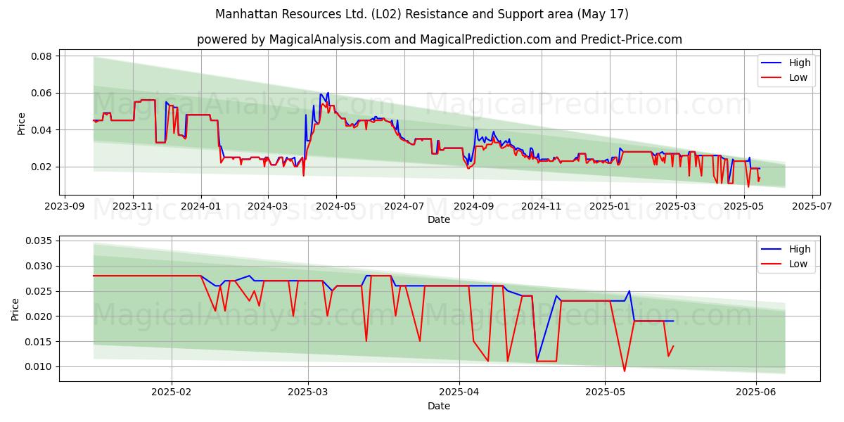  Manhattan Resources Ltd. (L02) Support and Resistance area (17 May) 