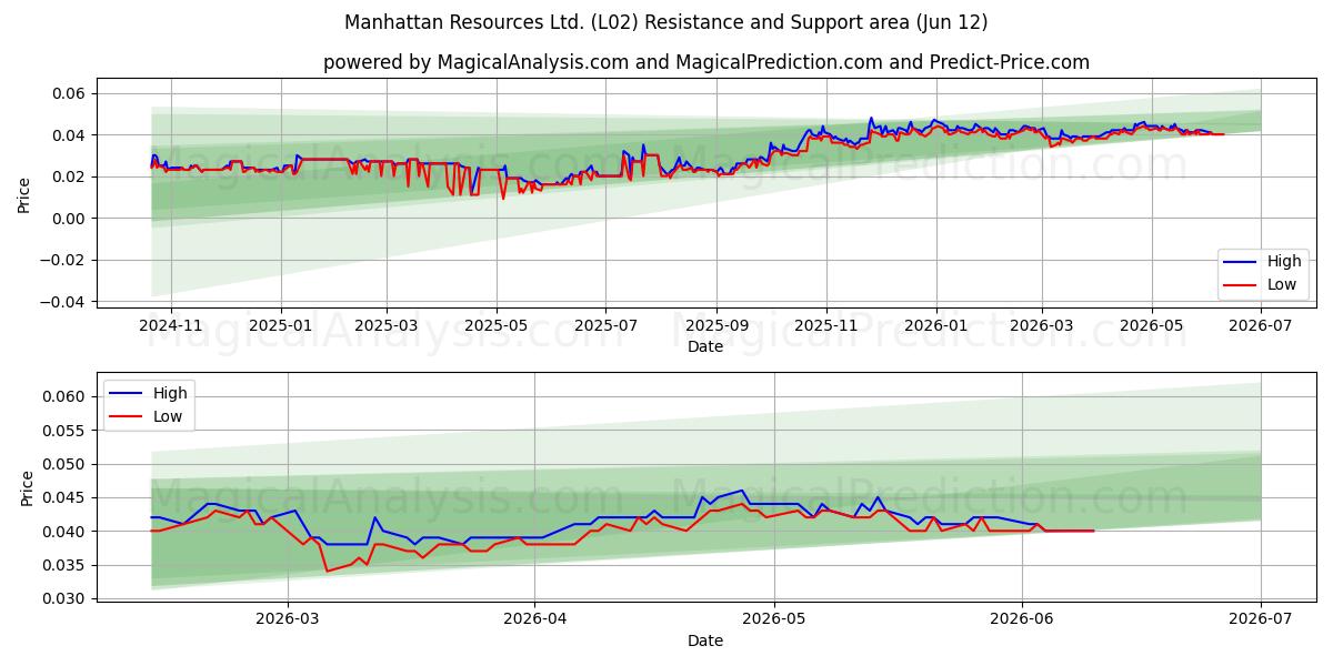  Manhattan Resources Ltd. (L02) Support and Resistance area (28 May) 