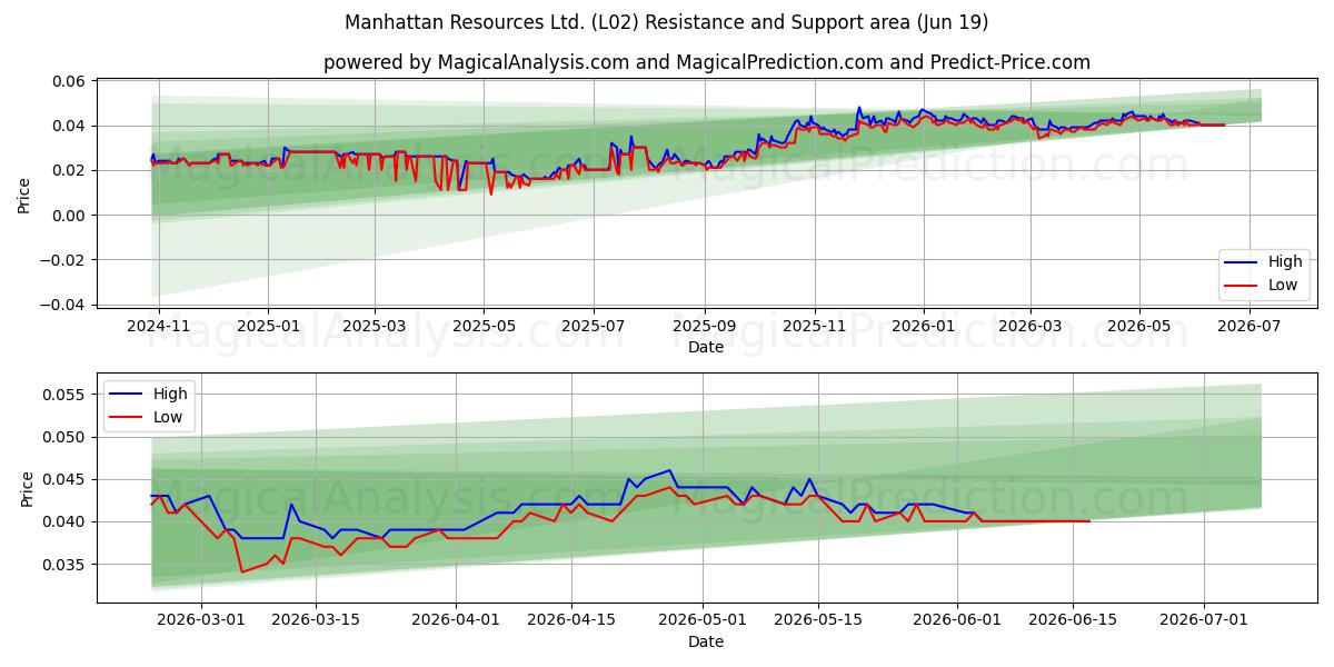  Manhattan Resources Ltd. (L02) Support and Resistance area (18 Jun) 