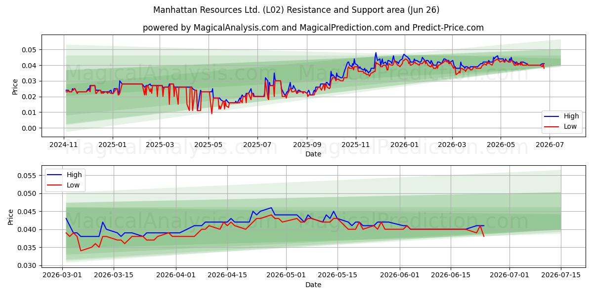  Manhattan Resources Ltd. (L02) Support and Resistance area (25 Jun) 