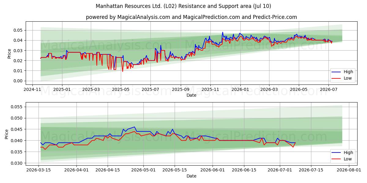  Manhattan Resources Ltd. (L02) Support and Resistance area (09 Jul) 