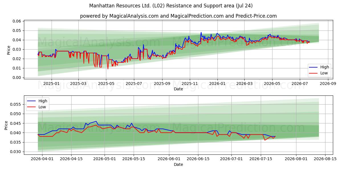  Manhattan Resources Ltd. (L02) Support and Resistance area (23 Jul) 