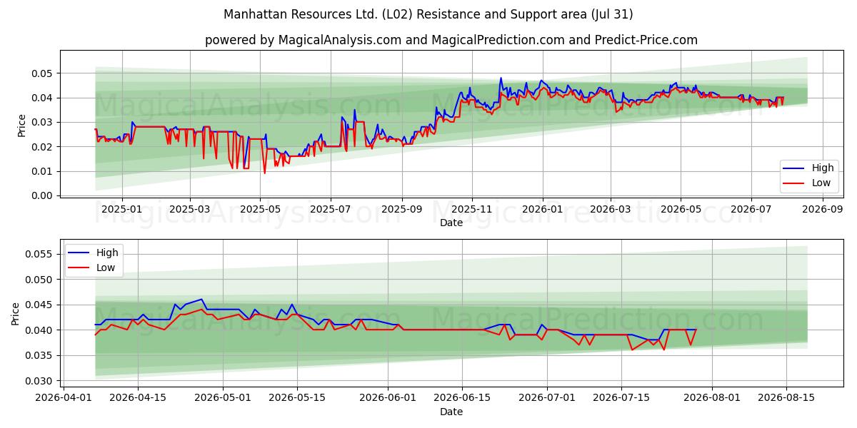  Manhattan Resources Ltd. (L02) Support and Resistance area (30 Jul) 
