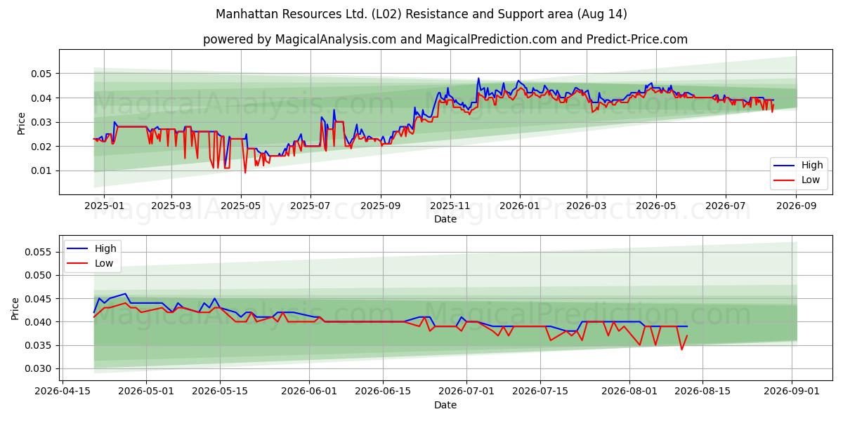  Manhattan Resources Ltd. (L02) Support and Resistance area (13 Aug) 