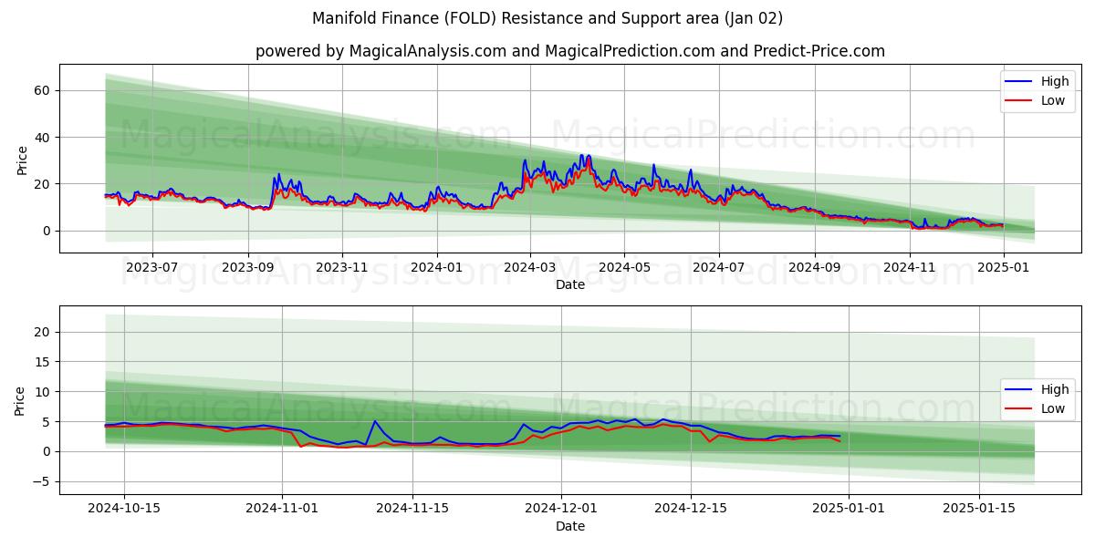  التمويل المتنوع (FOLD) Support and Resistance area (02 Jan) 