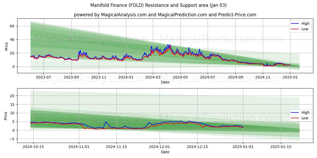  Finanzas múltiples (FOLD) Support and Resistance area (03 Jan) 