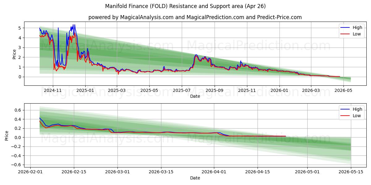  매니폴드 파이낸스 (FOLD) Support and Resistance area (25 Apr) 