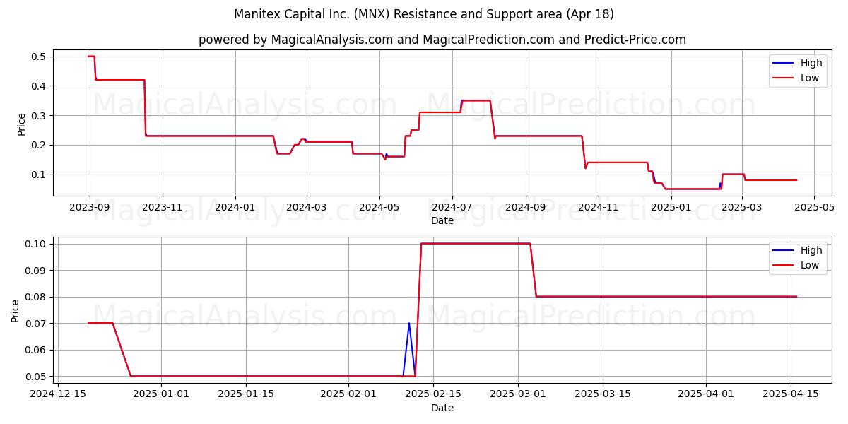  Manitex Capital Inc. (MNX) Support and Resistance area (18 Apr) 