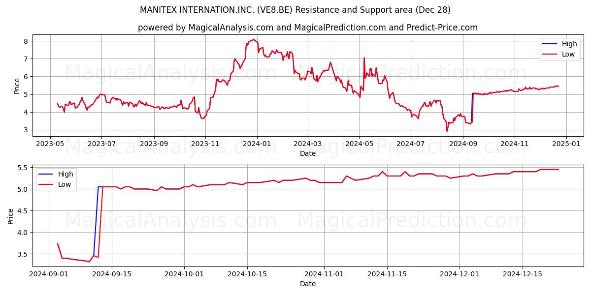  MANITEX INTERNATION.INC. (VE8.BE) Support and Resistance area (28 Dec) 