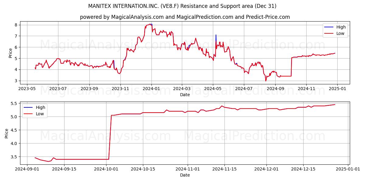  MANITEX INTERNATION.INC. (VE8.F) Support and Resistance area (31 Dec) 