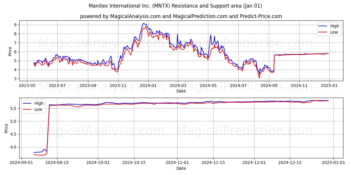  Manitex International Inc. (MNTX) Support and Resistance area (01 Jan) 