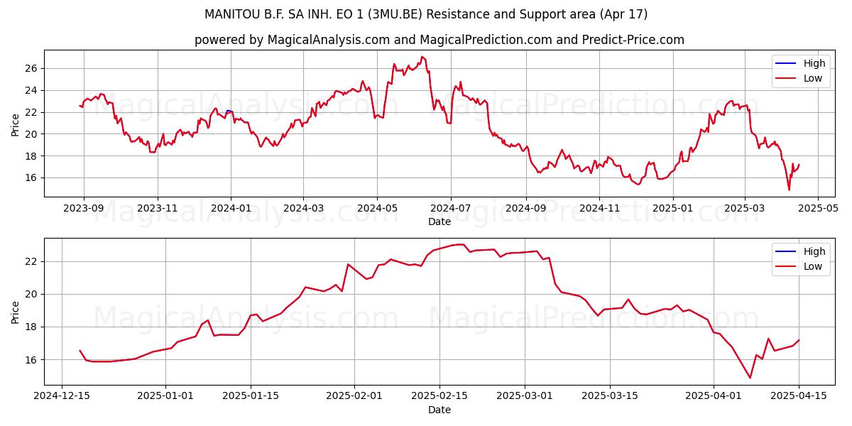  MANITOU B.F. SA INH. EO 1 (3MU.BE) Support and Resistance area (17 Apr) 
