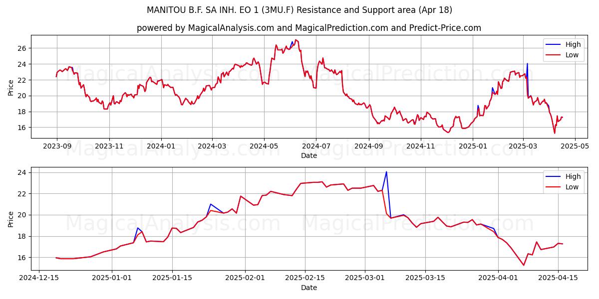  MANITOU B.F. SA INH. EO 1 (3MU.F) Support and Resistance area (18 Apr) 