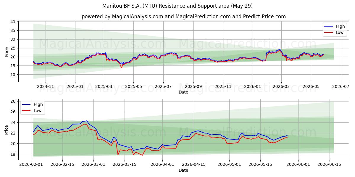  Manitou BF S.A. (MTU) Support and Resistance area (28 May) 