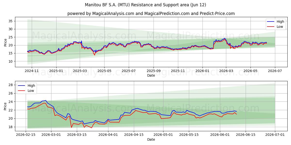  Manitou BF S.A. (MTU) Support and Resistance area (11 Jun) 