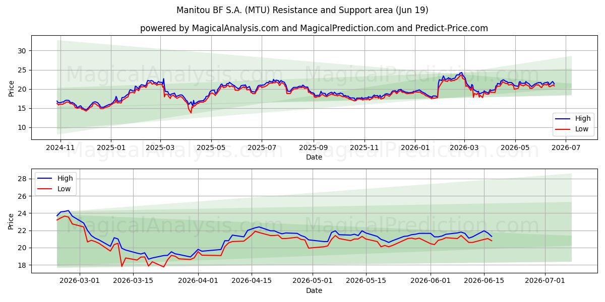  Manitou BF S.A. (MTU) Support and Resistance area (18 Jun) 