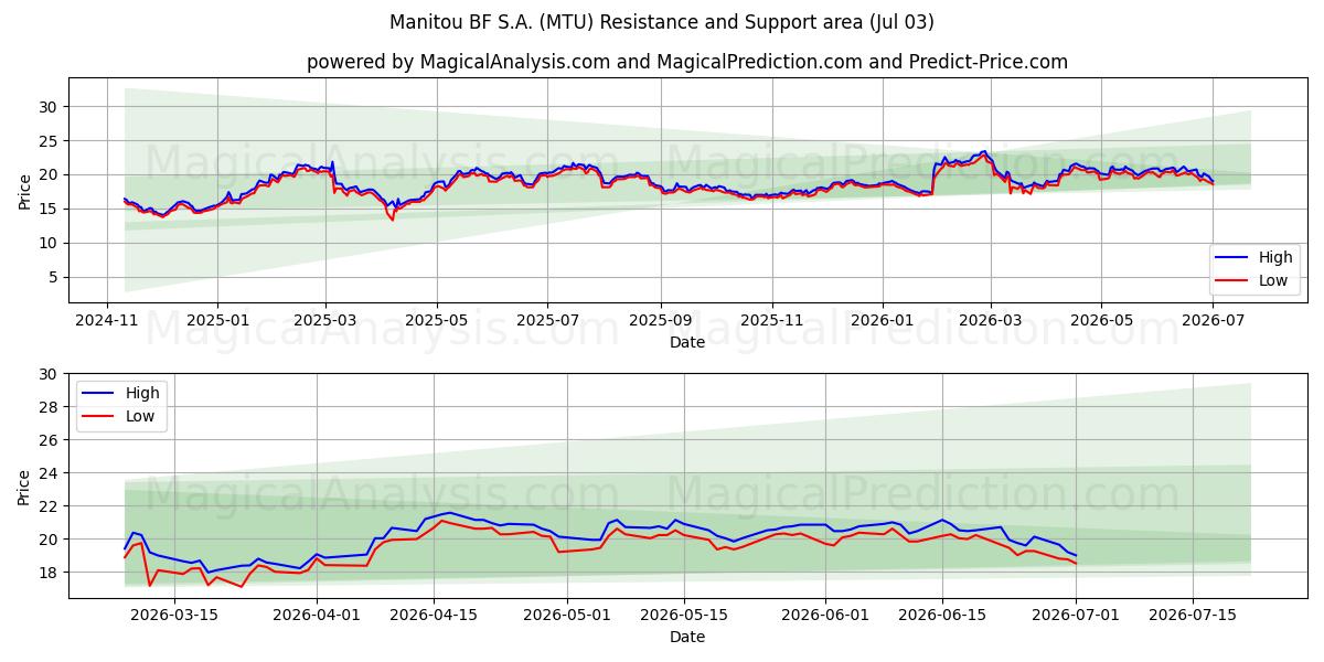  Manitou BF S.A. (MTU) Support and Resistance area (02 Jul) 