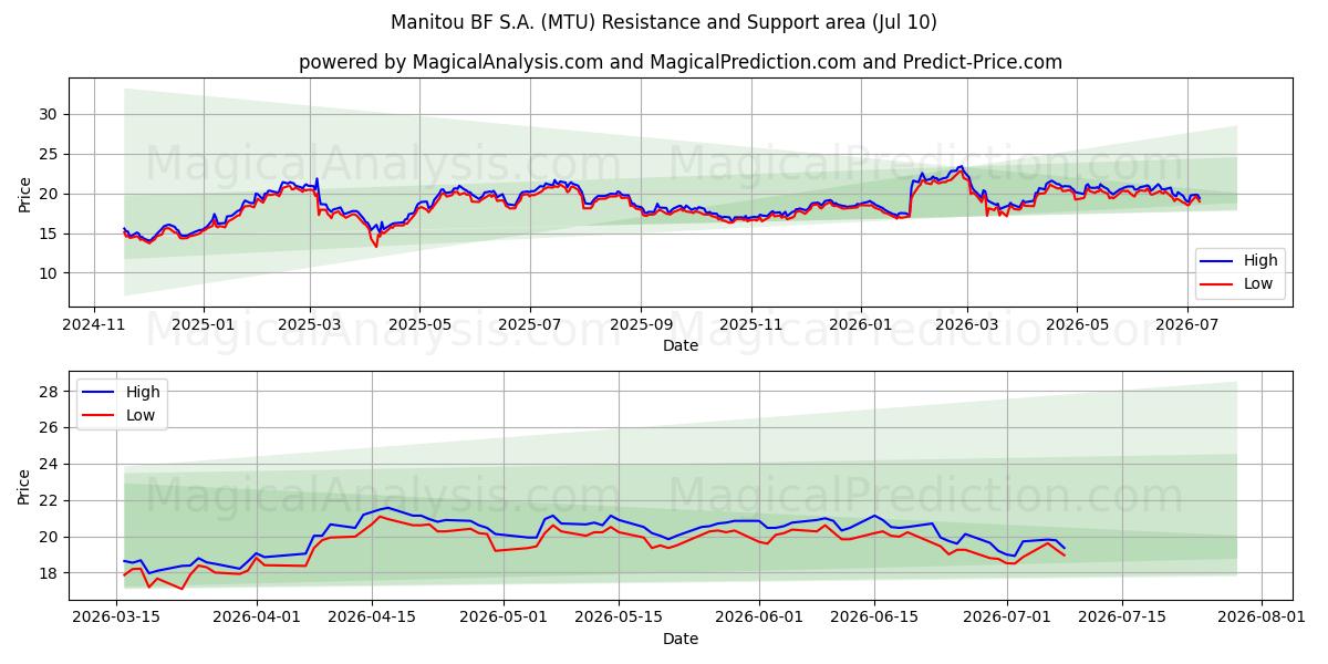  Manitou BF S.A. (MTU) Support and Resistance area (09 Jul) 