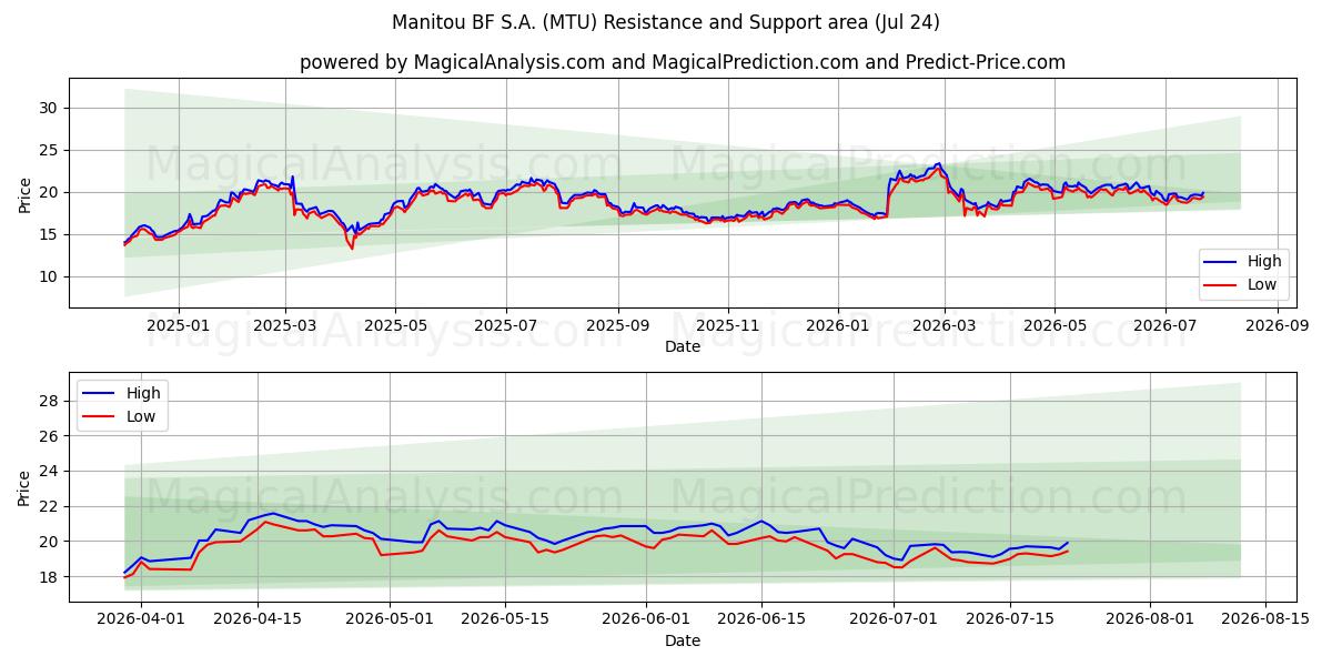  Manitou BF S.A. (MTU) Support and Resistance area (23 Jul) 