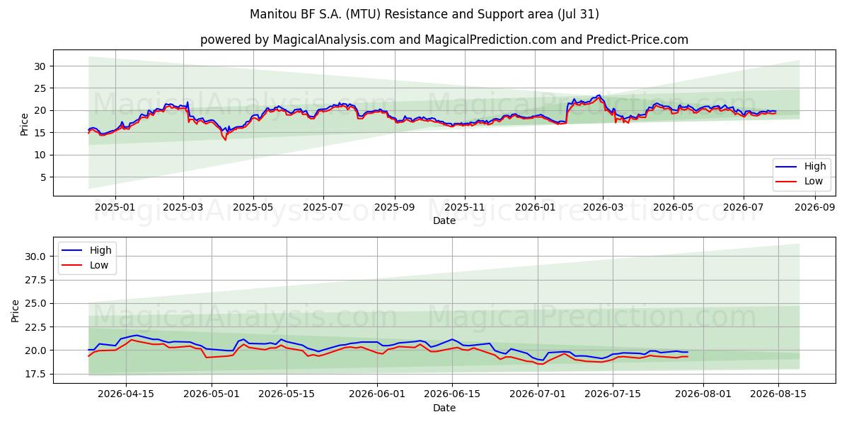  Manitou BF S.A. (MTU) Support and Resistance area (30 Jul) 