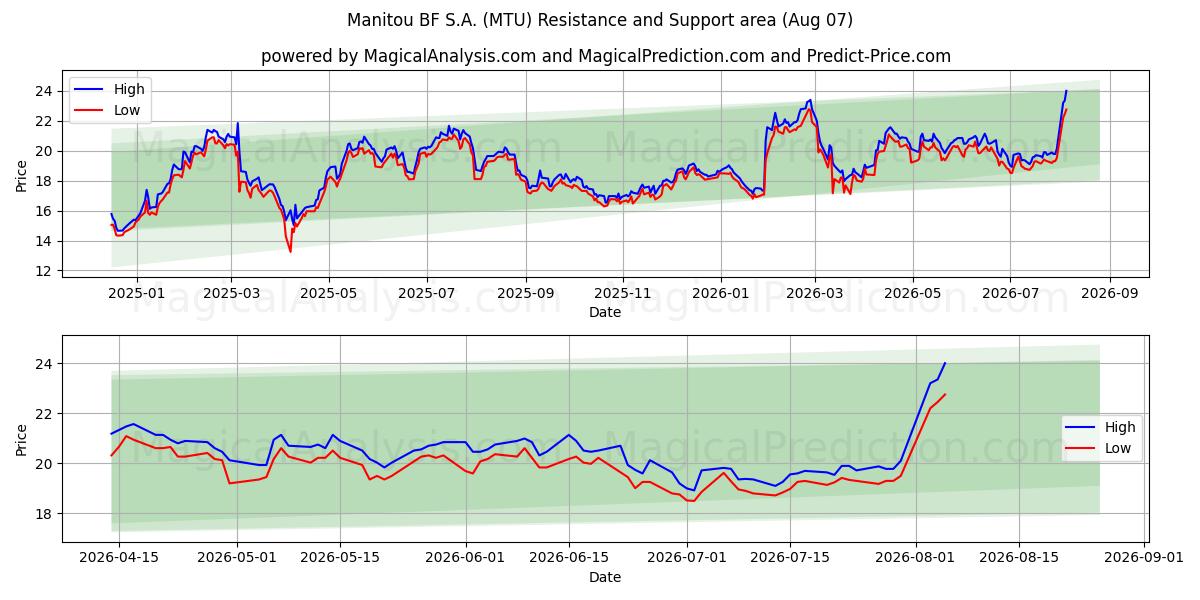  Manitou BF S.A. (MTU) Support and Resistance area (06 Aug) 