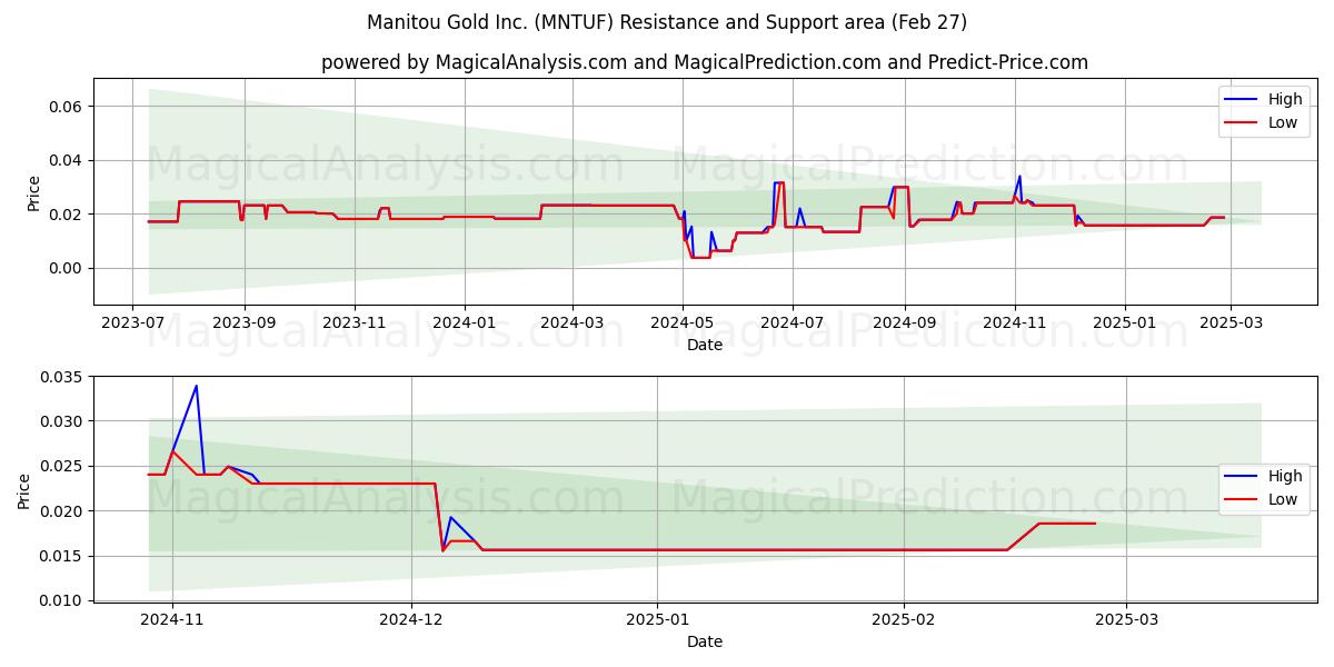  Manitou Gold Inc. (MNTUF) Support and Resistance area (27 Feb) 