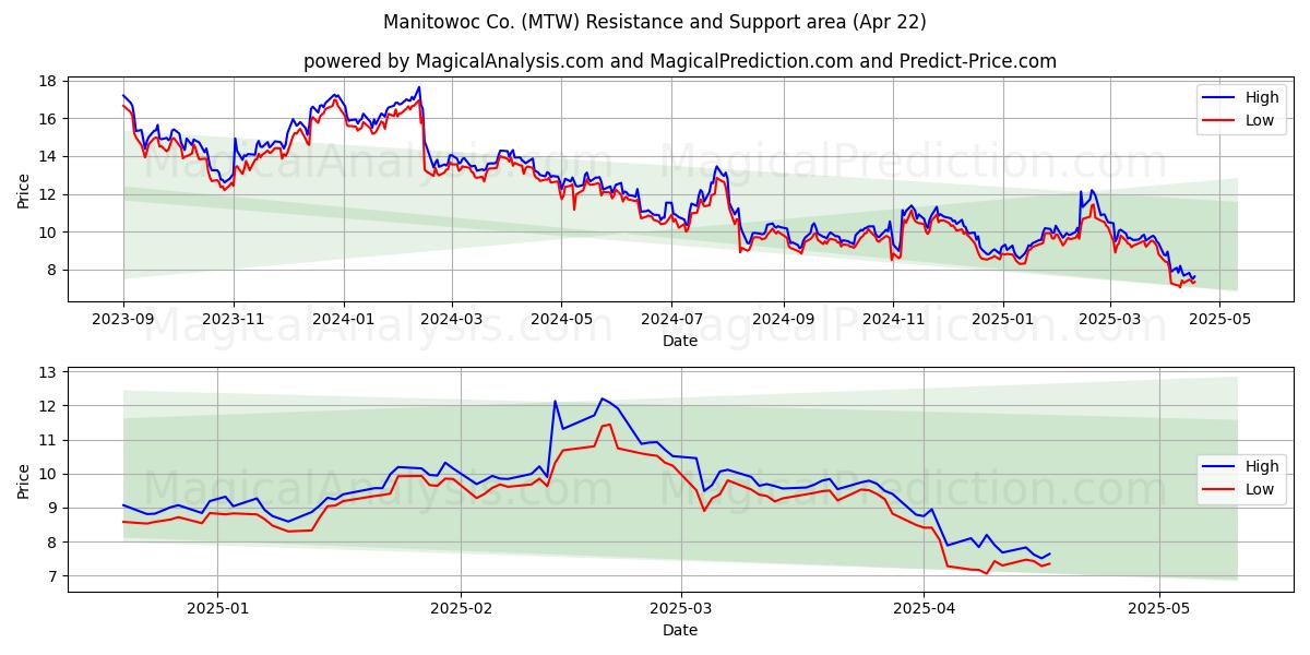  Manitowoc Co. (MTW) Support and Resistance area (22 Apr) 