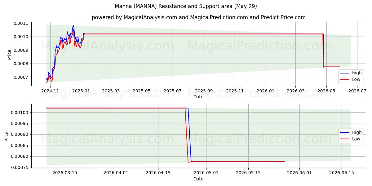  Manna (MANNA) Support and Resistance area (28 May) 