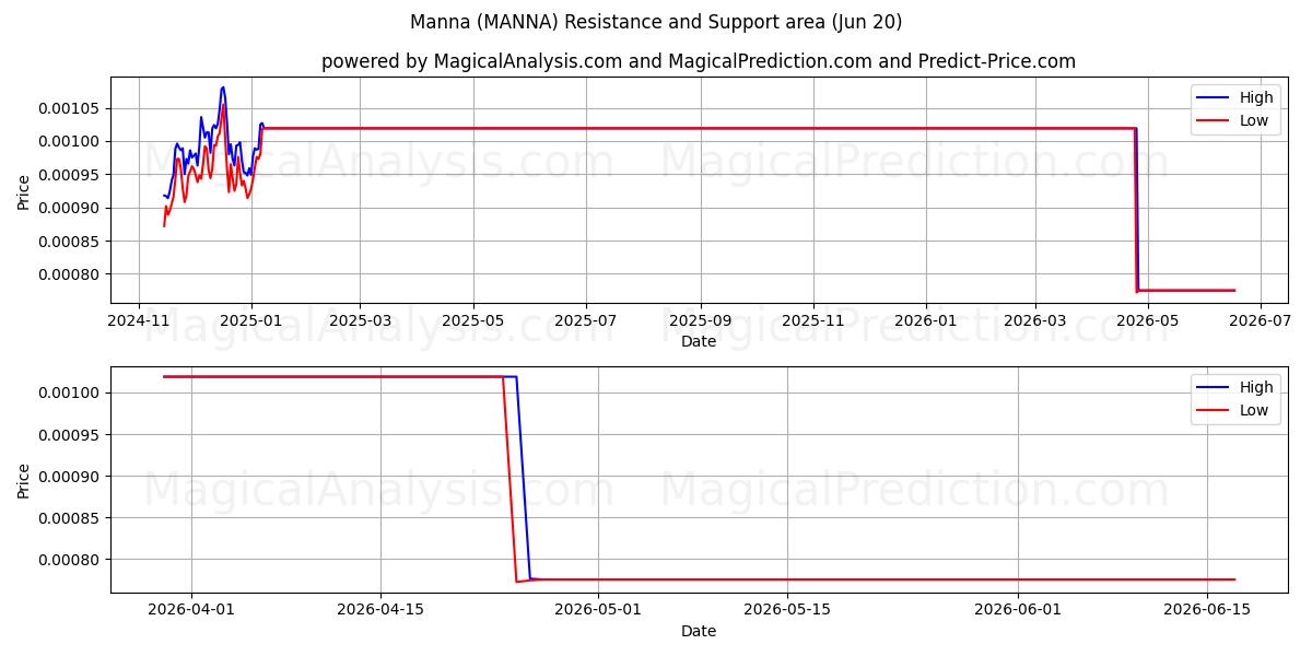  Manna (MANNA) Support and Resistance area (19 Jun) 